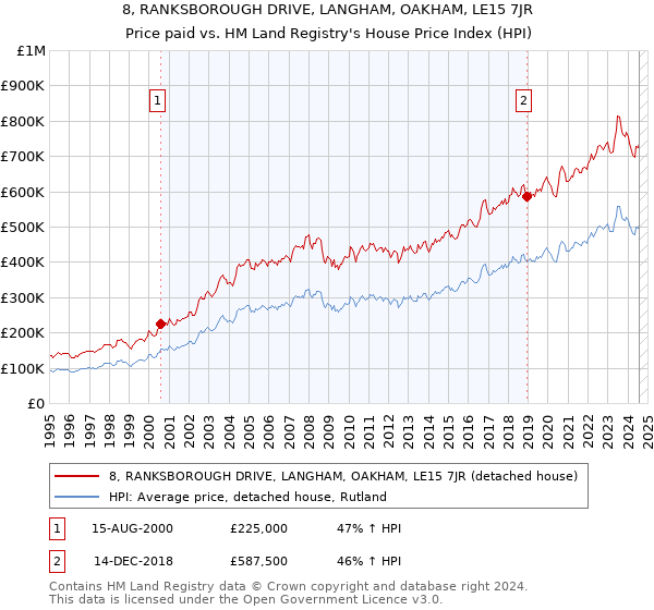 8, RANKSBOROUGH DRIVE, LANGHAM, OAKHAM, LE15 7JR: Price paid vs HM Land Registry's House Price Index