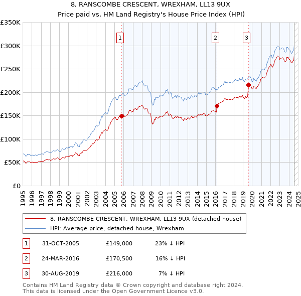 8, RANSCOMBE CRESCENT, WREXHAM, LL13 9UX: Price paid vs HM Land Registry's House Price Index