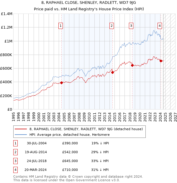 8, RAPHAEL CLOSE, SHENLEY, RADLETT, WD7 9JG: Price paid vs HM Land Registry's House Price Index