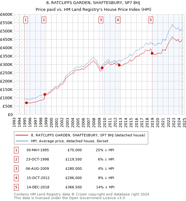 8, RATCLIFFS GARDEN, SHAFTESBURY, SP7 8HJ: Price paid vs HM Land Registry's House Price Index