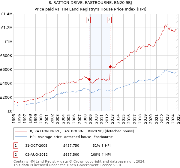 8, RATTON DRIVE, EASTBOURNE, BN20 9BJ: Price paid vs HM Land Registry's House Price Index