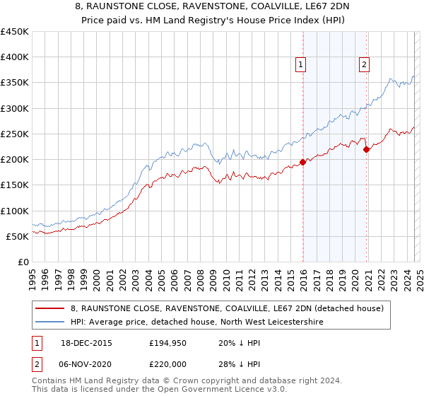 8, RAUNSTONE CLOSE, RAVENSTONE, COALVILLE, LE67 2DN: Price paid vs HM Land Registry's House Price Index