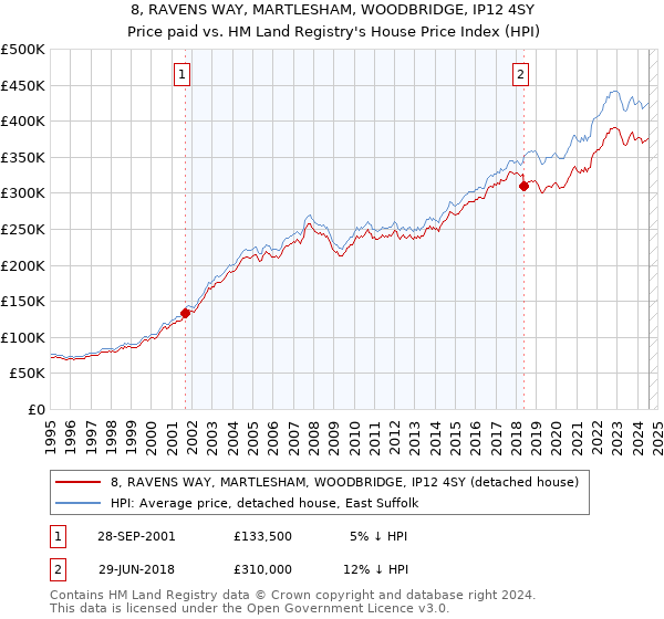 8, RAVENS WAY, MARTLESHAM, WOODBRIDGE, IP12 4SY: Price paid vs HM Land Registry's House Price Index