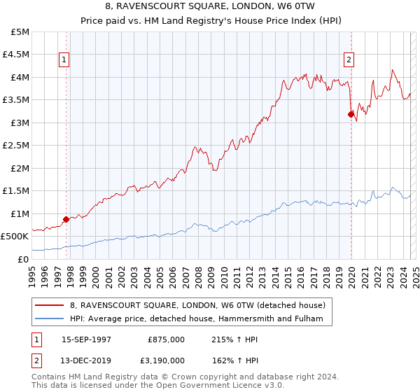 8, RAVENSCOURT SQUARE, LONDON, W6 0TW: Price paid vs HM Land Registry's House Price Index