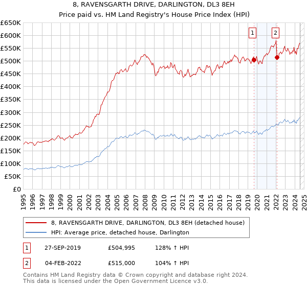 8, RAVENSGARTH DRIVE, DARLINGTON, DL3 8EH: Price paid vs HM Land Registry's House Price Index