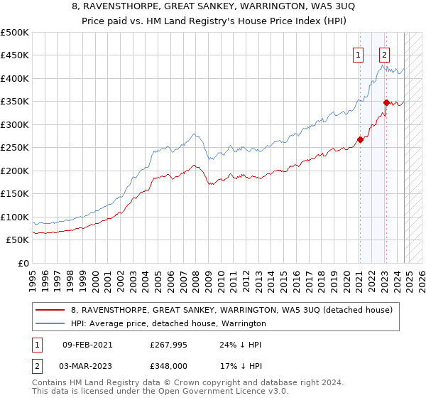 8, RAVENSTHORPE, GREAT SANKEY, WARRINGTON, WA5 3UQ: Price paid vs HM Land Registry's House Price Index