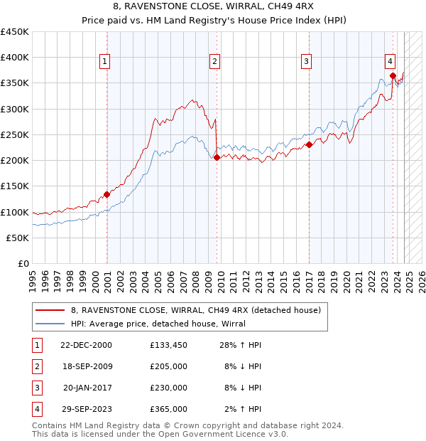 8, RAVENSTONE CLOSE, WIRRAL, CH49 4RX: Price paid vs HM Land Registry's House Price Index