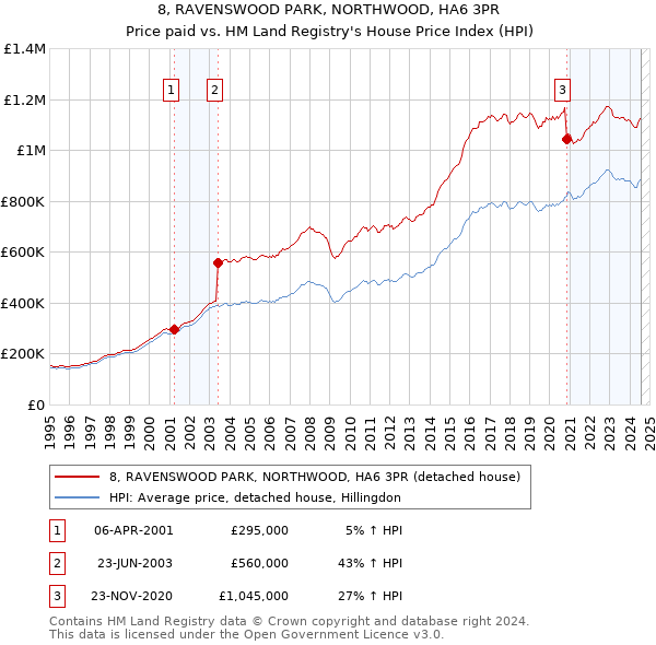 8, RAVENSWOOD PARK, NORTHWOOD, HA6 3PR: Price paid vs HM Land Registry's House Price Index