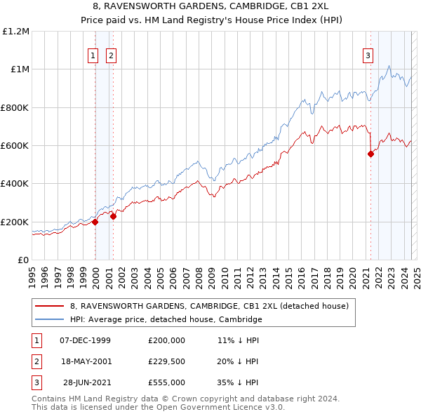 8, RAVENSWORTH GARDENS, CAMBRIDGE, CB1 2XL: Price paid vs HM Land Registry's House Price Index