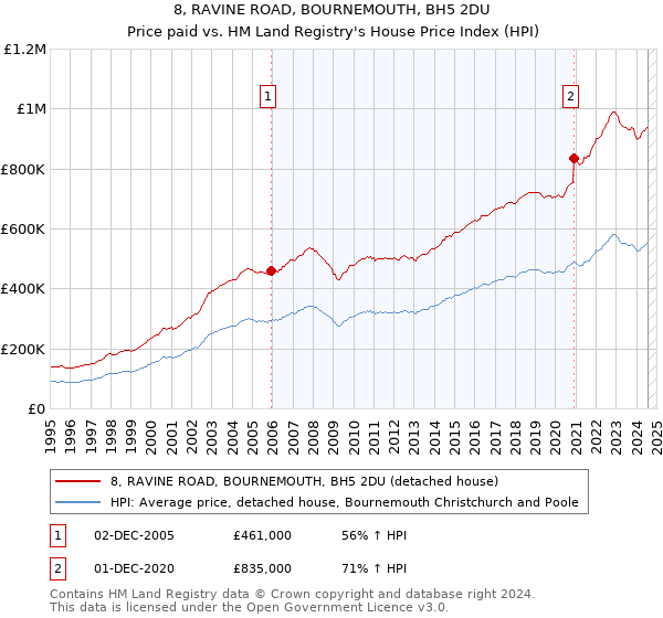 8, RAVINE ROAD, BOURNEMOUTH, BH5 2DU: Price paid vs HM Land Registry's House Price Index