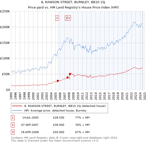 8, RAWSON STREET, BURNLEY, BB10 1SJ: Price paid vs HM Land Registry's House Price Index