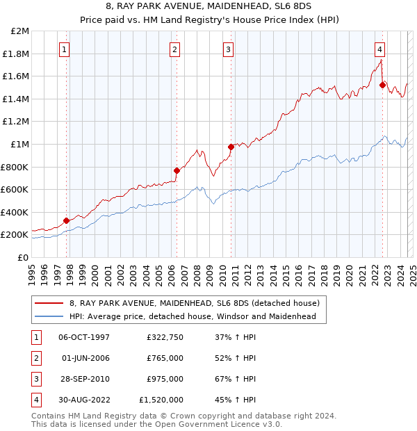 8, RAY PARK AVENUE, MAIDENHEAD, SL6 8DS: Price paid vs HM Land Registry's House Price Index