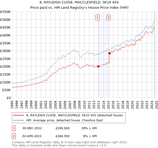 8, RAYLEIGH CLOSE, MACCLESFIELD, SK10 4XS: Price paid vs HM Land Registry's House Price Index