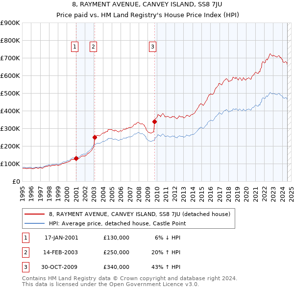 8, RAYMENT AVENUE, CANVEY ISLAND, SS8 7JU: Price paid vs HM Land Registry's House Price Index