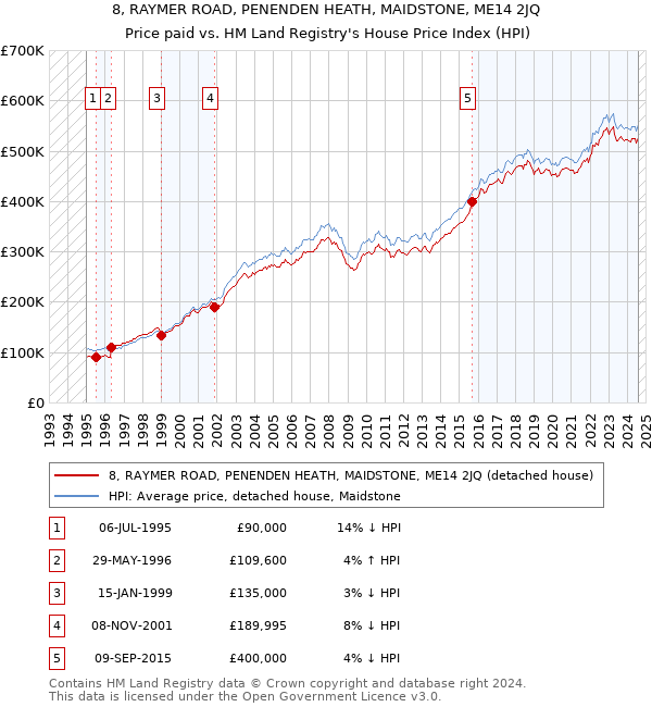 8, RAYMER ROAD, PENENDEN HEATH, MAIDSTONE, ME14 2JQ: Price paid vs HM Land Registry's House Price Index