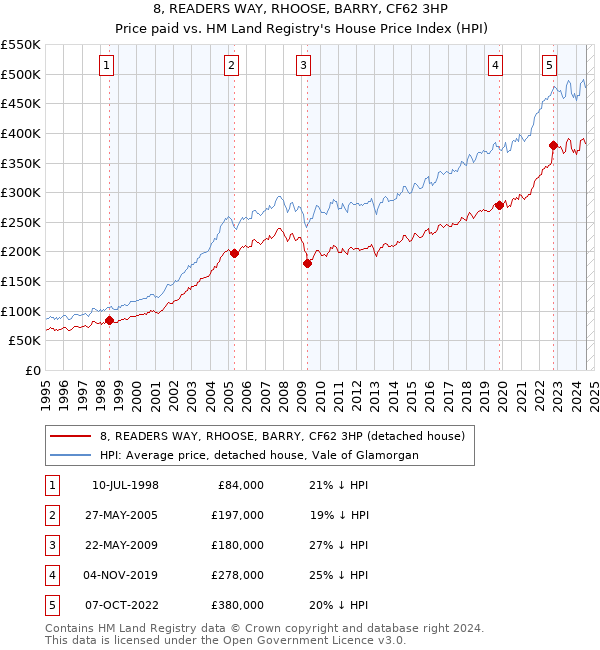 8, READERS WAY, RHOOSE, BARRY, CF62 3HP: Price paid vs HM Land Registry's House Price Index