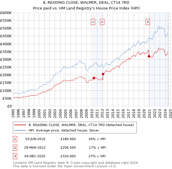 8, READING CLOSE, WALMER, DEAL, CT14 7RD: Price paid vs HM Land Registry's House Price Index