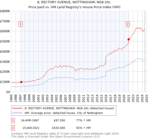 8, RECTORY AVENUE, NOTTINGHAM, NG8 2AL: Price paid vs HM Land Registry's House Price Index