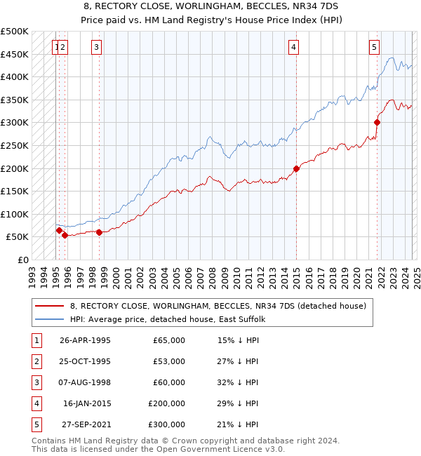 8, RECTORY CLOSE, WORLINGHAM, BECCLES, NR34 7DS: Price paid vs HM Land Registry's House Price Index