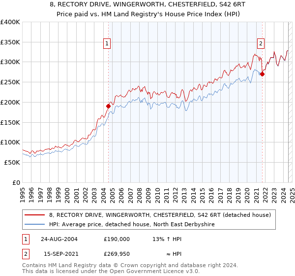 8, RECTORY DRIVE, WINGERWORTH, CHESTERFIELD, S42 6RT: Price paid vs HM Land Registry's House Price Index