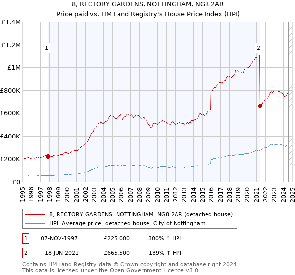 8, RECTORY GARDENS, NOTTINGHAM, NG8 2AR: Price paid vs HM Land Registry's House Price Index