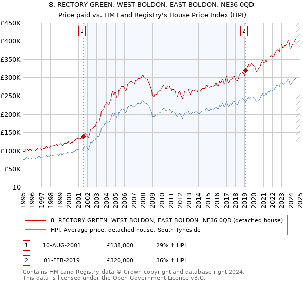 8, RECTORY GREEN, WEST BOLDON, EAST BOLDON, NE36 0QD: Price paid vs HM Land Registry's House Price Index