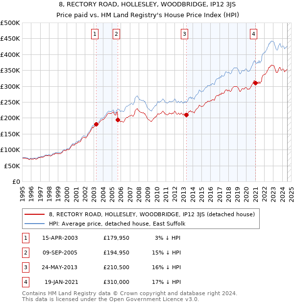 8, RECTORY ROAD, HOLLESLEY, WOODBRIDGE, IP12 3JS: Price paid vs HM Land Registry's House Price Index