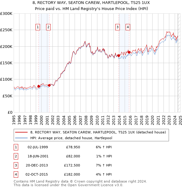 8, RECTORY WAY, SEATON CAREW, HARTLEPOOL, TS25 1UX: Price paid vs HM Land Registry's House Price Index