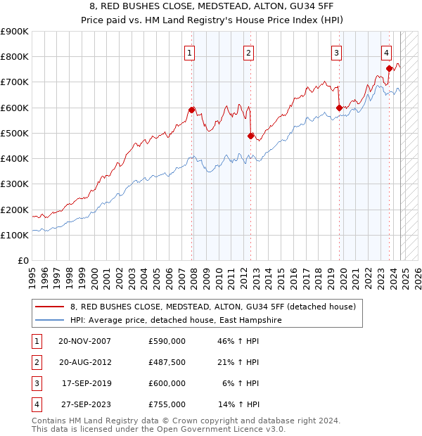 8, RED BUSHES CLOSE, MEDSTEAD, ALTON, GU34 5FF: Price paid vs HM Land Registry's House Price Index