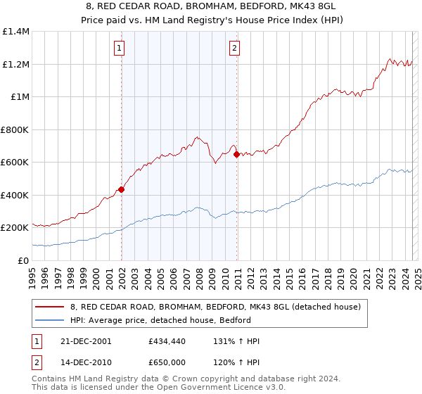 8, RED CEDAR ROAD, BROMHAM, BEDFORD, MK43 8GL: Price paid vs HM Land Registry's House Price Index