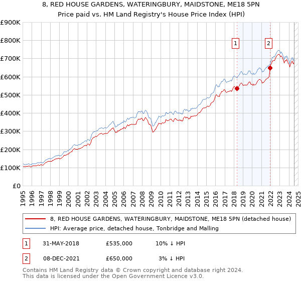 8, RED HOUSE GARDENS, WATERINGBURY, MAIDSTONE, ME18 5PN: Price paid vs HM Land Registry's House Price Index