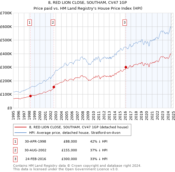 8, RED LION CLOSE, SOUTHAM, CV47 1GP: Price paid vs HM Land Registry's House Price Index