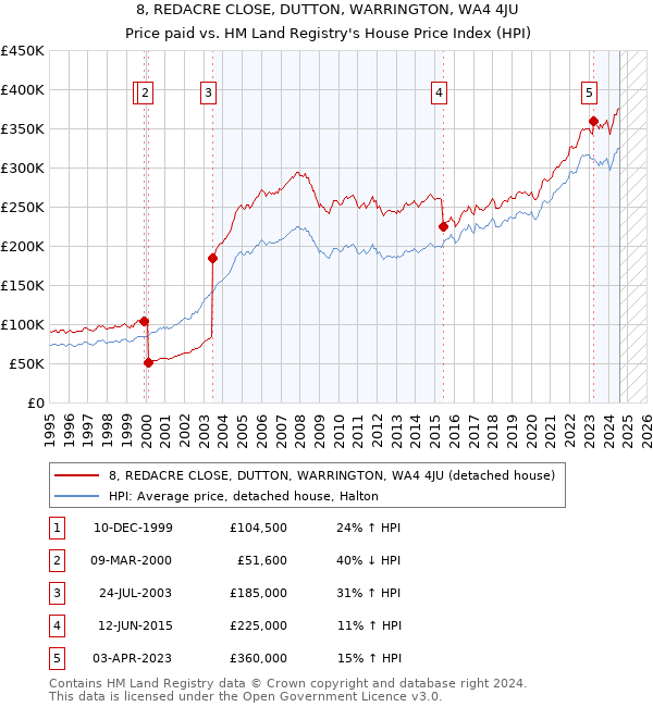 8, REDACRE CLOSE, DUTTON, WARRINGTON, WA4 4JU: Price paid vs HM Land Registry's House Price Index