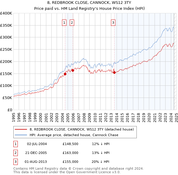 8, REDBROOK CLOSE, CANNOCK, WS12 3TY: Price paid vs HM Land Registry's House Price Index