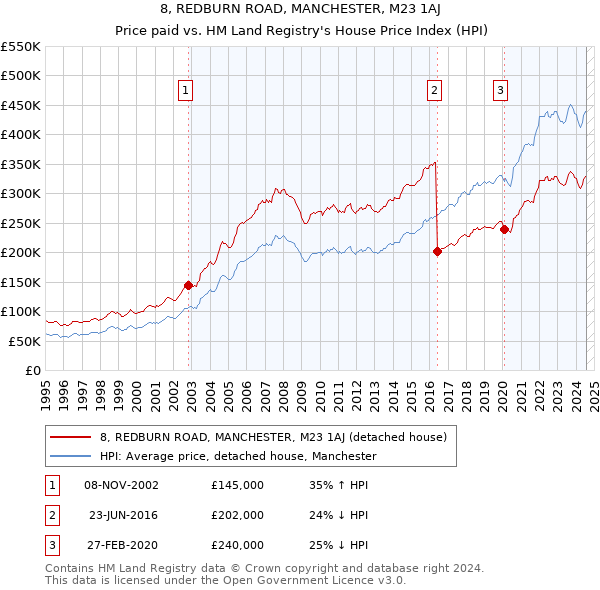 8, REDBURN ROAD, MANCHESTER, M23 1AJ: Price paid vs HM Land Registry's House Price Index