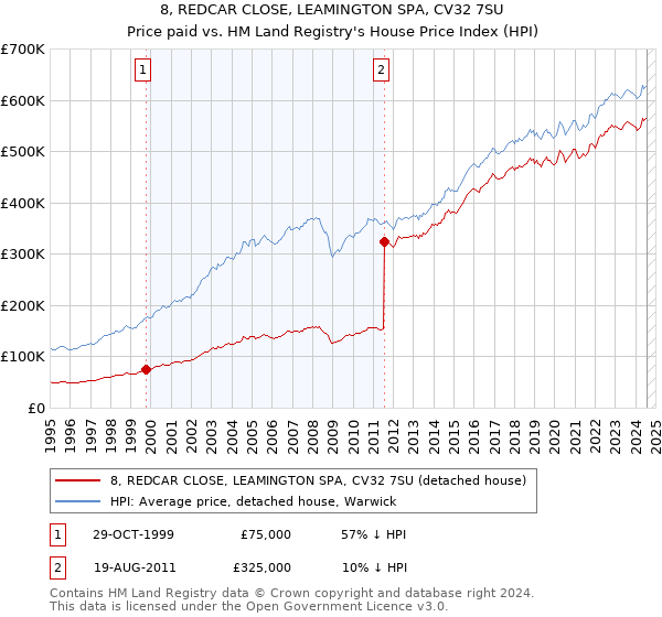 8, REDCAR CLOSE, LEAMINGTON SPA, CV32 7SU: Price paid vs HM Land Registry's House Price Index