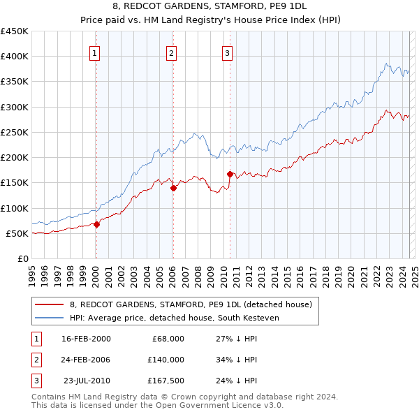 8, REDCOT GARDENS, STAMFORD, PE9 1DL: Price paid vs HM Land Registry's House Price Index