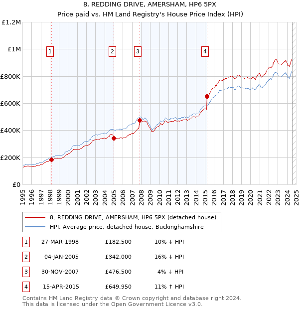 8, REDDING DRIVE, AMERSHAM, HP6 5PX: Price paid vs HM Land Registry's House Price Index