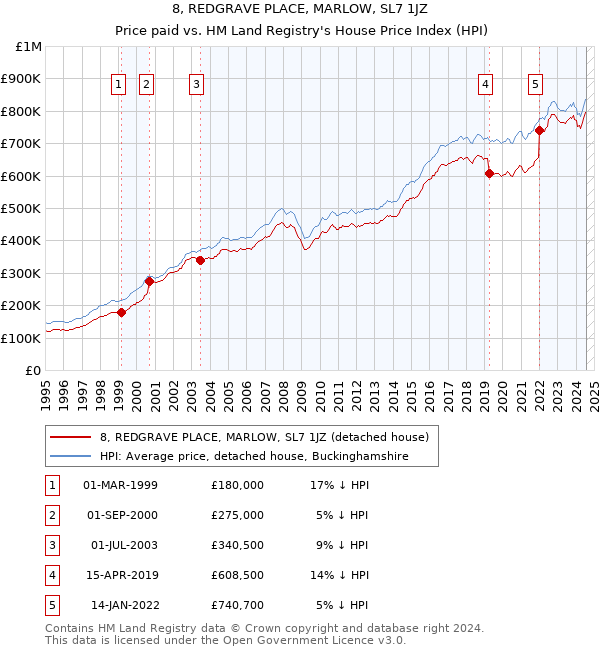 8, REDGRAVE PLACE, MARLOW, SL7 1JZ: Price paid vs HM Land Registry's House Price Index