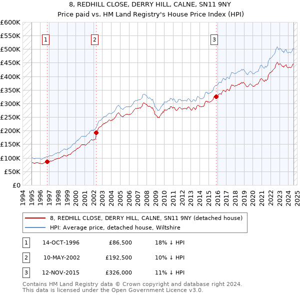 8, REDHILL CLOSE, DERRY HILL, CALNE, SN11 9NY: Price paid vs HM Land Registry's House Price Index