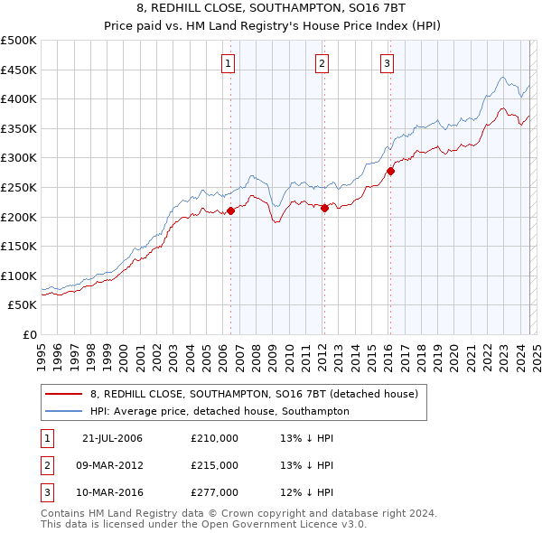 8, REDHILL CLOSE, SOUTHAMPTON, SO16 7BT: Price paid vs HM Land Registry's House Price Index