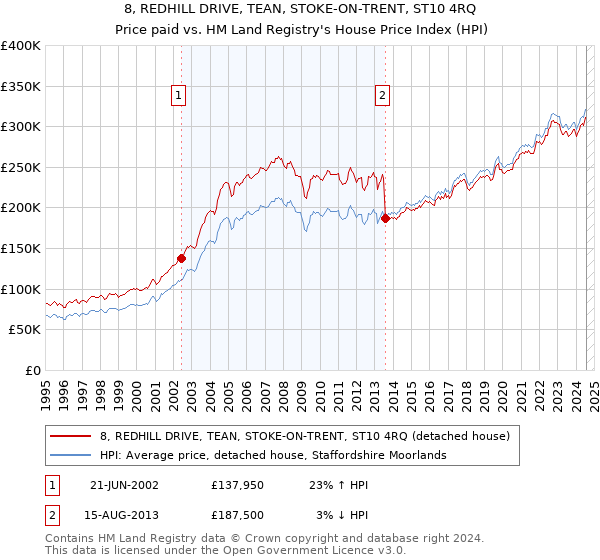 8, REDHILL DRIVE, TEAN, STOKE-ON-TRENT, ST10 4RQ: Price paid vs HM Land Registry's House Price Index