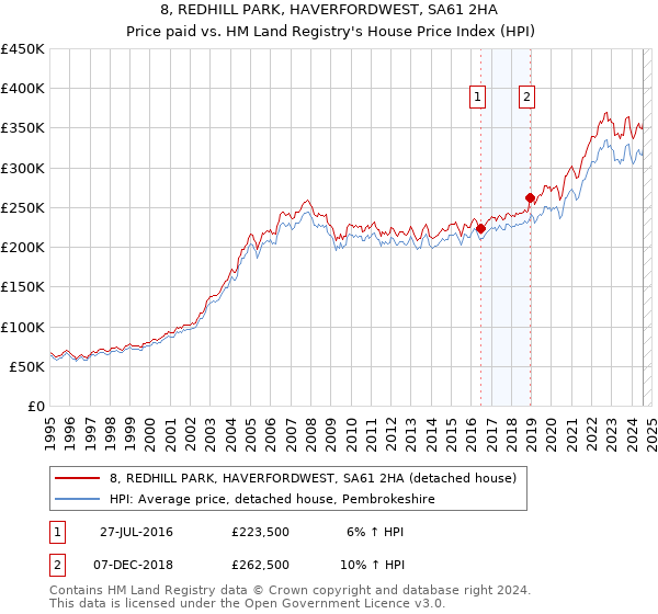 8, REDHILL PARK, HAVERFORDWEST, SA61 2HA: Price paid vs HM Land Registry's House Price Index