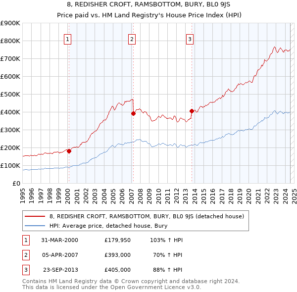 8, REDISHER CROFT, RAMSBOTTOM, BURY, BL0 9JS: Price paid vs HM Land Registry's House Price Index