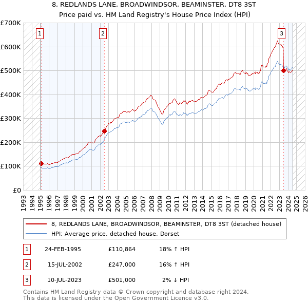 8, REDLANDS LANE, BROADWINDSOR, BEAMINSTER, DT8 3ST: Price paid vs HM Land Registry's House Price Index