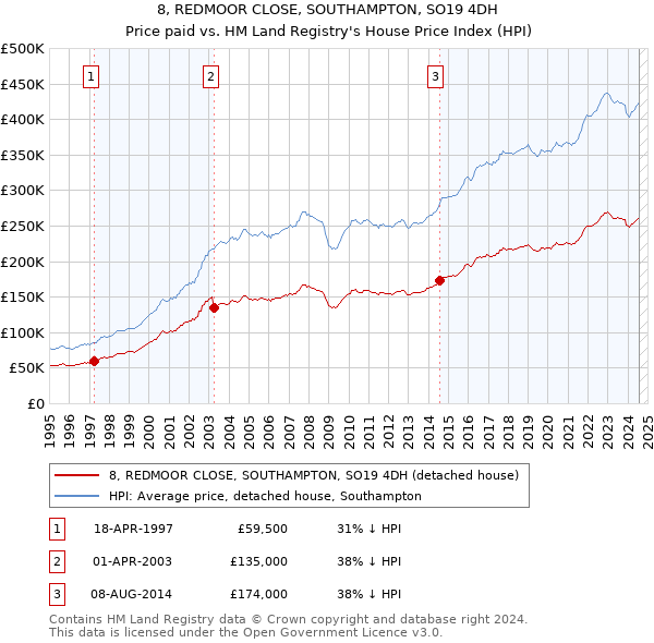 8, REDMOOR CLOSE, SOUTHAMPTON, SO19 4DH: Price paid vs HM Land Registry's House Price Index