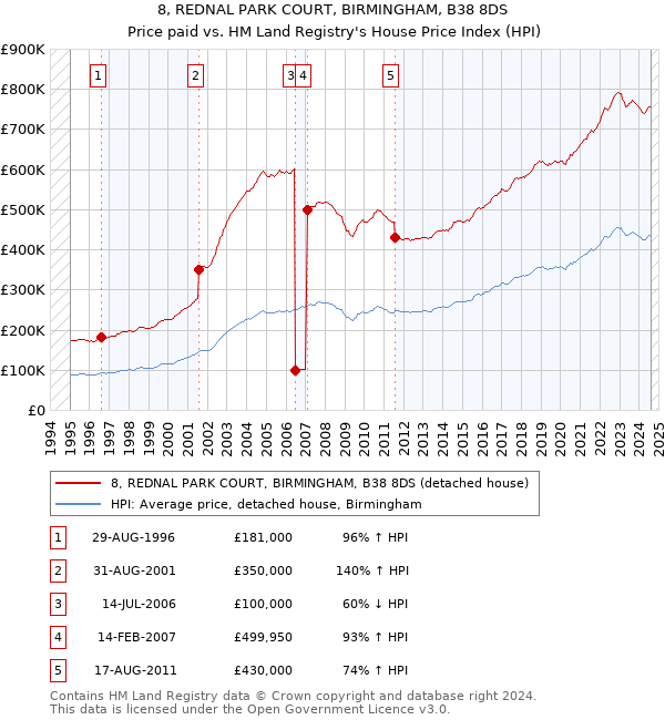 8, REDNAL PARK COURT, BIRMINGHAM, B38 8DS: Price paid vs HM Land Registry's House Price Index