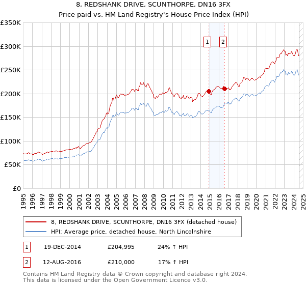 8, REDSHANK DRIVE, SCUNTHORPE, DN16 3FX: Price paid vs HM Land Registry's House Price Index