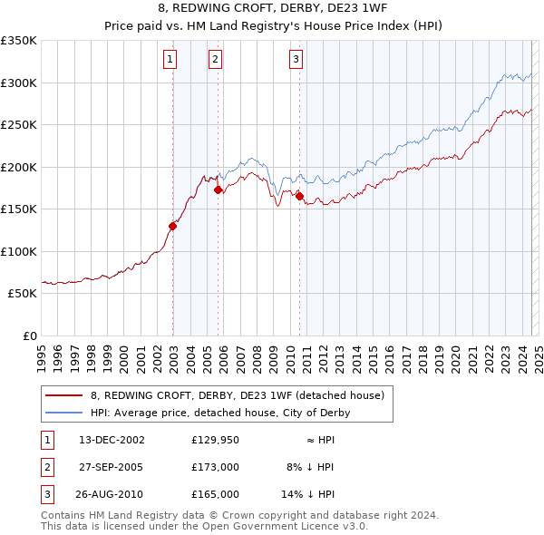 8, REDWING CROFT, DERBY, DE23 1WF: Price paid vs HM Land Registry's House Price Index