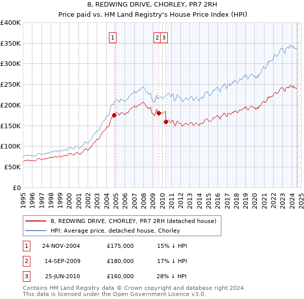 8, REDWING DRIVE, CHORLEY, PR7 2RH: Price paid vs HM Land Registry's House Price Index